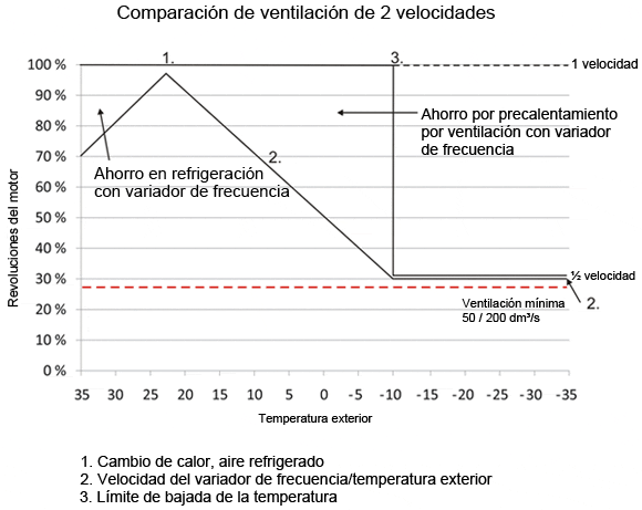 comparacion de ventilacion