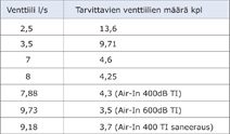 Venttiilien tarve taulukko