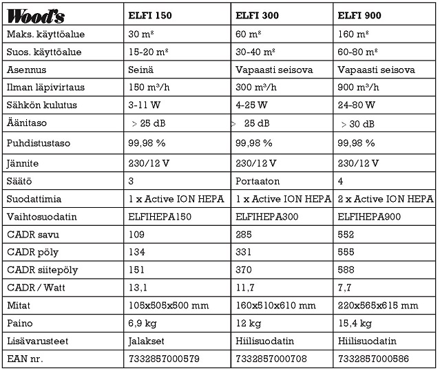 ELFI-ilmanpuhdistimet tekniset tiedot