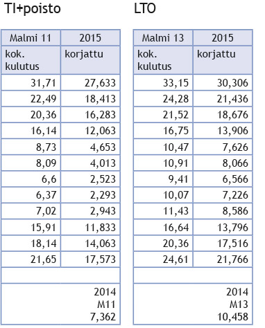 TI+poisto vs LTO