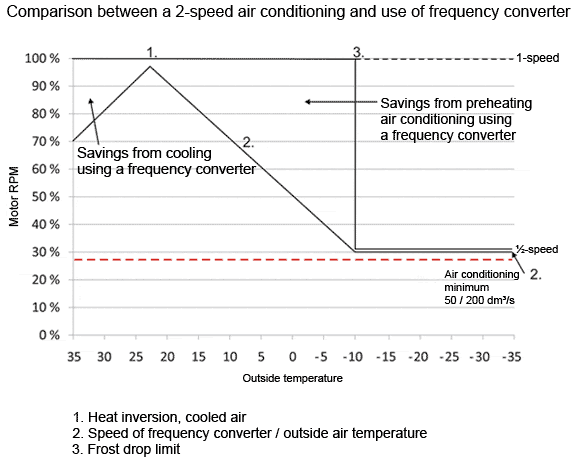 Comparison between a 2-speed air conditioning and use of frequency converter
