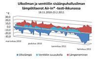 l&auml;mpenemiskaavio 2010-2011