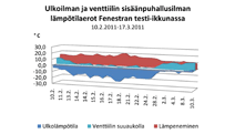 l&auml;mpenemiskaavio Fenestra 2011