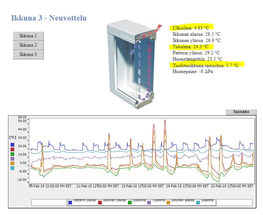 Aurinkoinen sää: Ero tuloilmaikkuna- ja karmiventtiilin lämpötilojen välillä