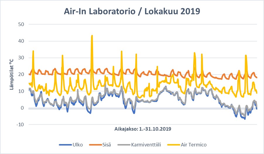 Air-In laboratorio lämpötilaseuranta lokakuu 2019
