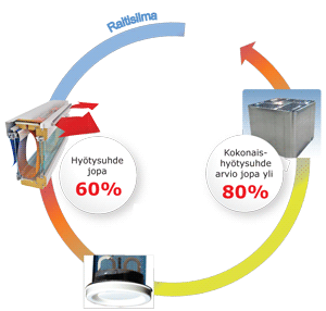 Lämmöntalteenotto ekologisesti ja tehokkaasti