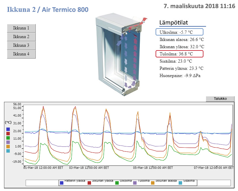 Lämpötilaseuranta korvausilman lämpenemisestä tuloilmaikkunassa
